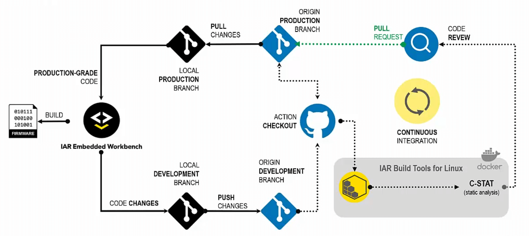 Flowchart showing typical CI workflow with GitHub runners. Flowchart showing typical CI workflow with GitHub runners.