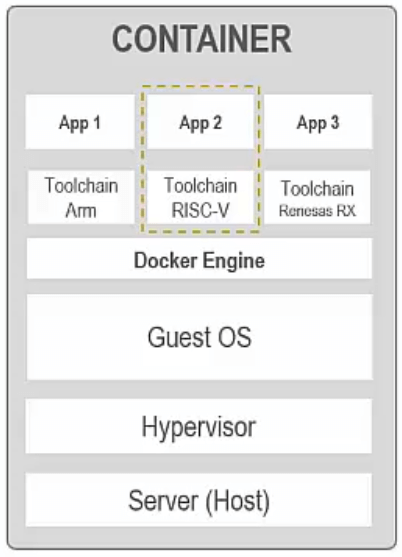 Graphic showing the architecture of a container with IAR Systems toolchains. From bottom to top: Server (host), Hypervisor, Guest OS, Docker Engine, Toolchains Apps Graphic showing the architecture of a container with IAR Systems toolchains. From bottom to top: Server (host), Hypervisor, Guest OS, Docker Engine, Toolchains Apps