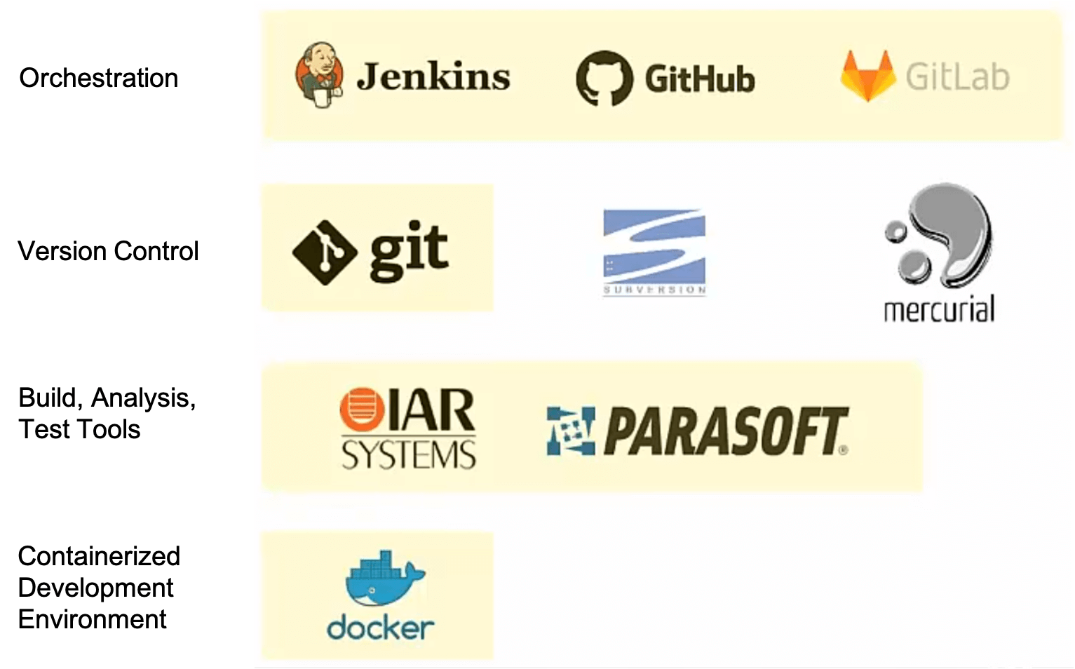 Table filled with icons showing Orchestration (Jenkins, GitHub, GitLab); Version Control (git, Subversion, mercurial); Build, Analysis, Test Tools (IAR Systems, Parasoft); Containerized Dev Environment (docker) Table filled with icons showing Orchestration (Jenkins, GitHub, GitLab); Version Control (git, Subversion, mercurial); Build, Analysis, Test Tools (IAR Systems, Parasoft); Containerized Dev Environment (docker)