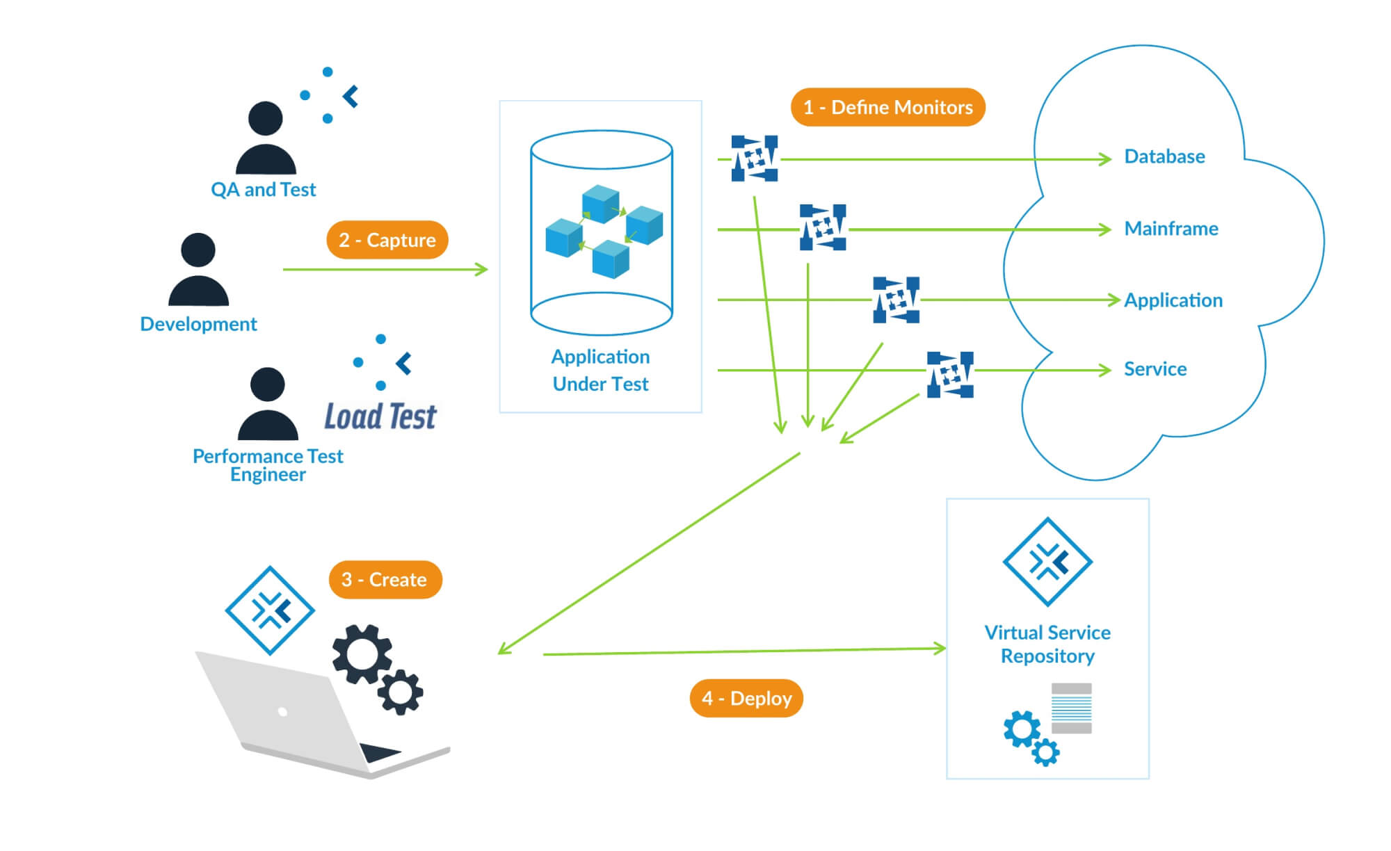 Capture datos de tráfico en vivo para crear modelos de datos de prueba para usar con servicios virtuales.