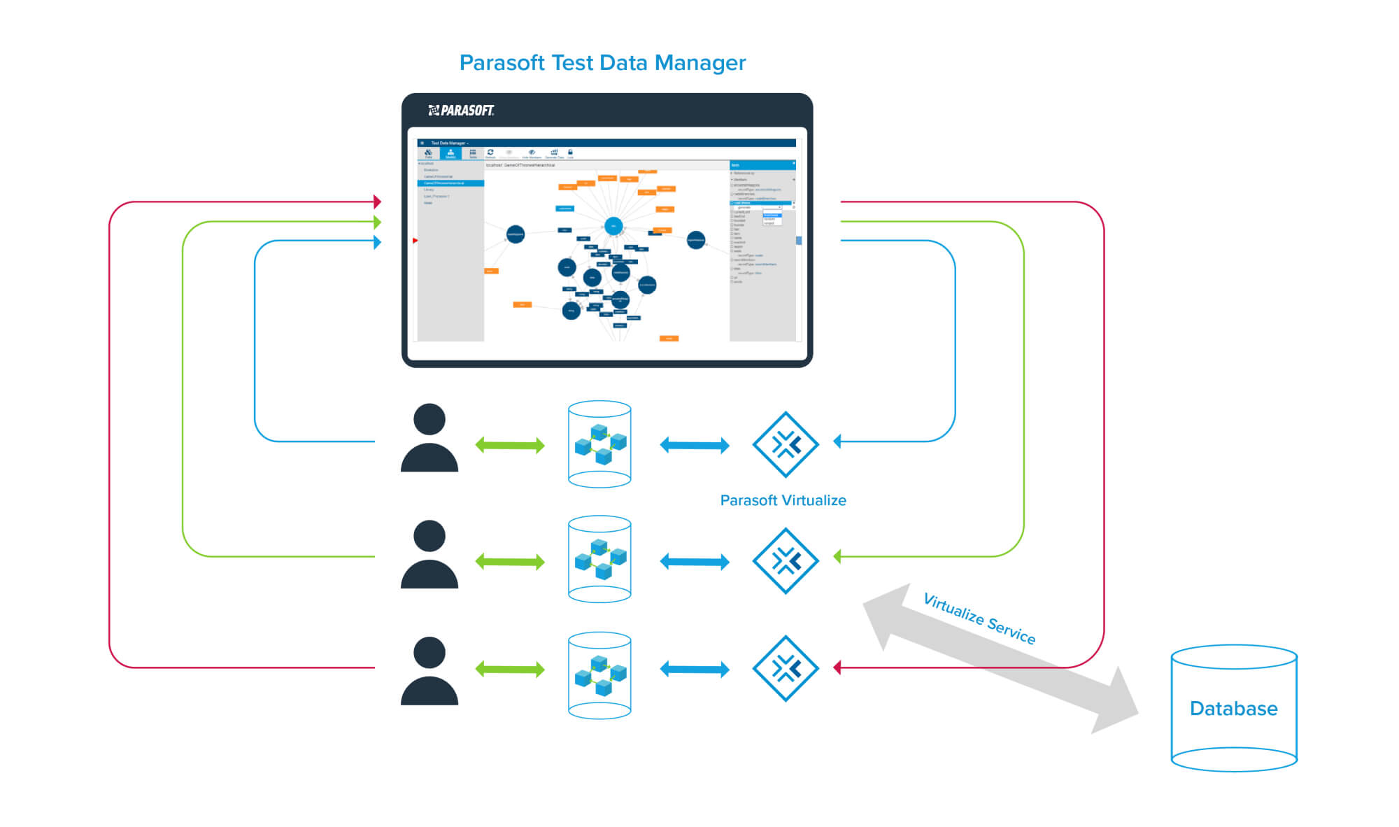 El portal de autoservicio permite a los usuarios capturar, enmascarar, generar y crear subconjuntos de datos de prueba. Aumente la productividad y reduzca las limitaciones de recursos realizando pruebas con datos virtuales en lugar de la base de datos real.
