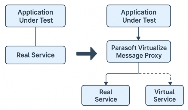 Virtualize message proxy in system architecture.