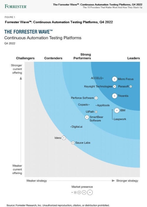 Mapping Image zeigt die 15 wichtigsten Anbieter und wie sie sich für The Forrester Wave™: Continuous Automation Testing Platforms, Q4 2022, schlagen