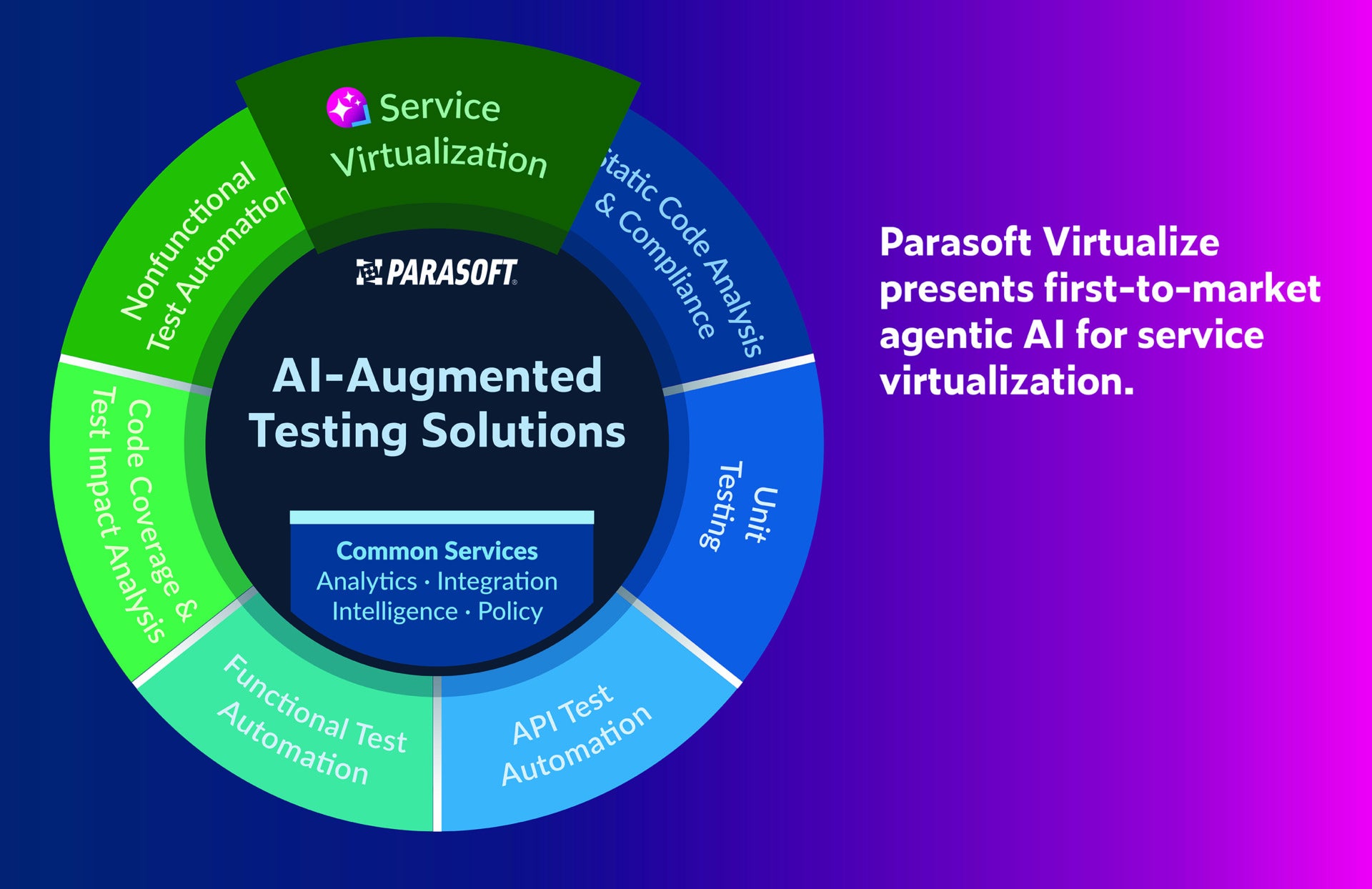 Image representing capabilities of the Parasoft AI-Augmented Testing Solutions platform. Caption to right: Parasoft Virtualize presents first-to-market agentic AI for service virtualization.