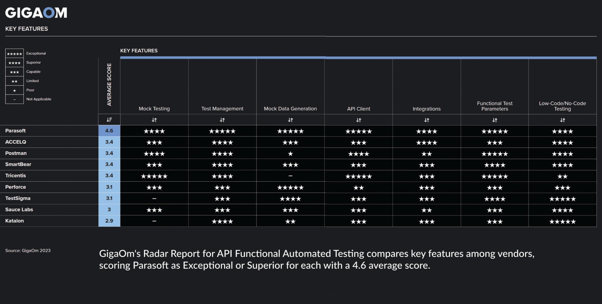 GigaOm Key Features table with caption: GigaOm's Radar Report for API Functional Automated Testing compares key features among vendors, scoring Parasoft as Exceptional or Superior for each with a 4.6 average score.