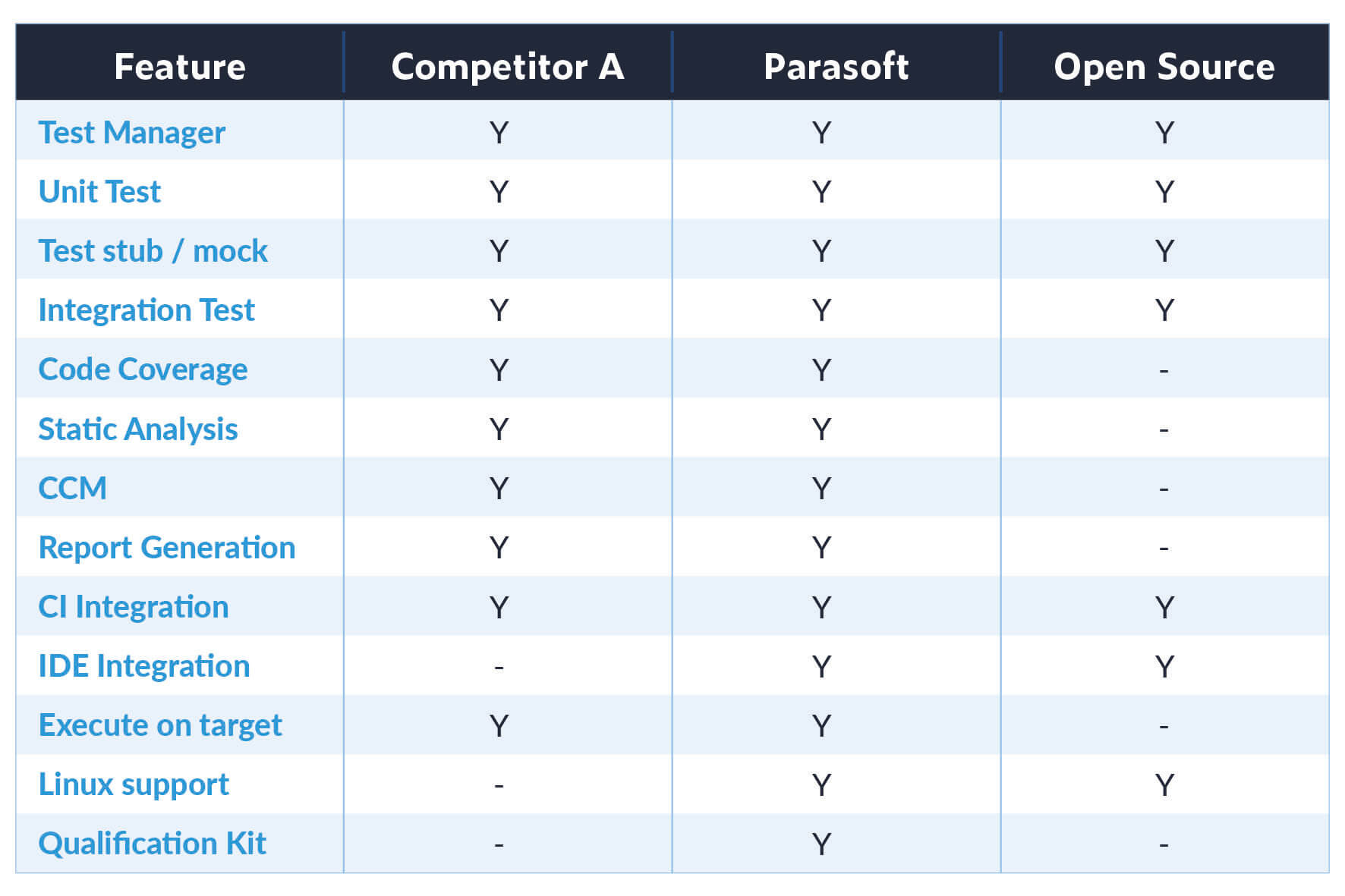 Table listing automated testing tool features availability comparison between Competitor A, Parasoft and Open Source.