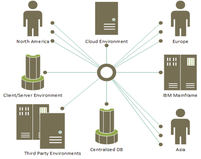 Handling multiple projects involving overlapping dependencies within the same environment presented numerous challenges for the firm. Graphic showing how multiple locations, multiple environments and components need to integrate to accomplish multiple projects.