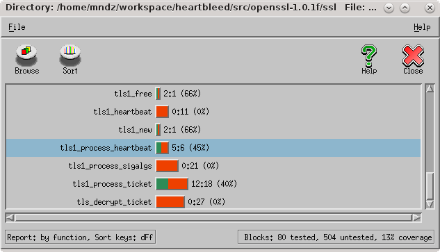 Source code coverage sorted by function in Insure++ after running the Metasploit Heartbleed exploit.
