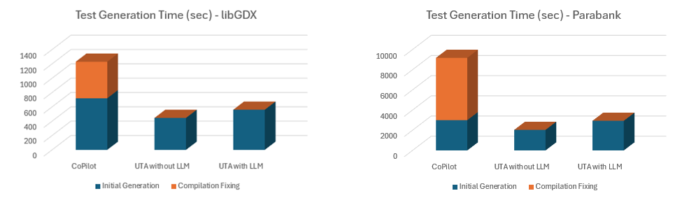Comparison of test generation time in Copilot vs Jtest UTA