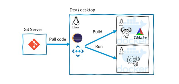 An infographic showing an example deployment of Parasoft C/C++test with Docker build and run containers