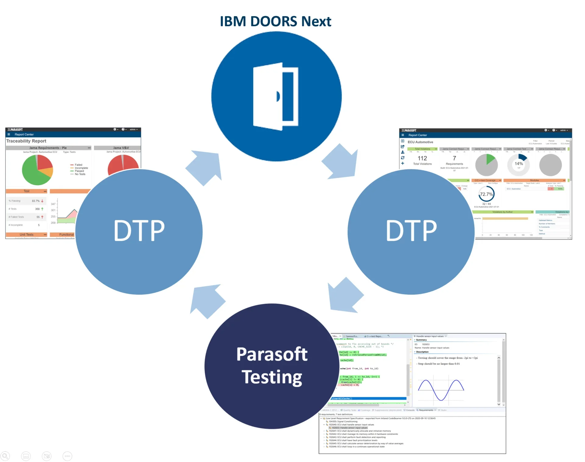 Diagram showing the continuous workflow of Parasoft testing, DTP traceability report, requirements management (REQM) with DOORS Next, more DTP reports, back to Parasoft testing, repeat continuously.