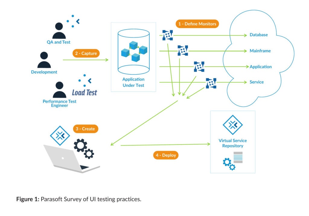 Capture live traffic data to create test data models to use with virtual services.
