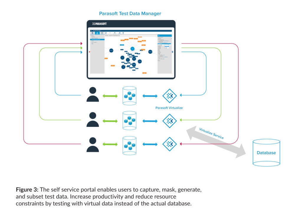 The self service portal enables users to capture, mask, generate, and subset test data. Increase productivity and reduce resource constraints by testing with virtual data instead of the actual database.