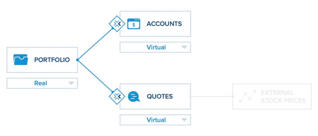 Diagram: Portfolio service (Real) connecting to virtual Accounts and Quotes services with virtualization icons