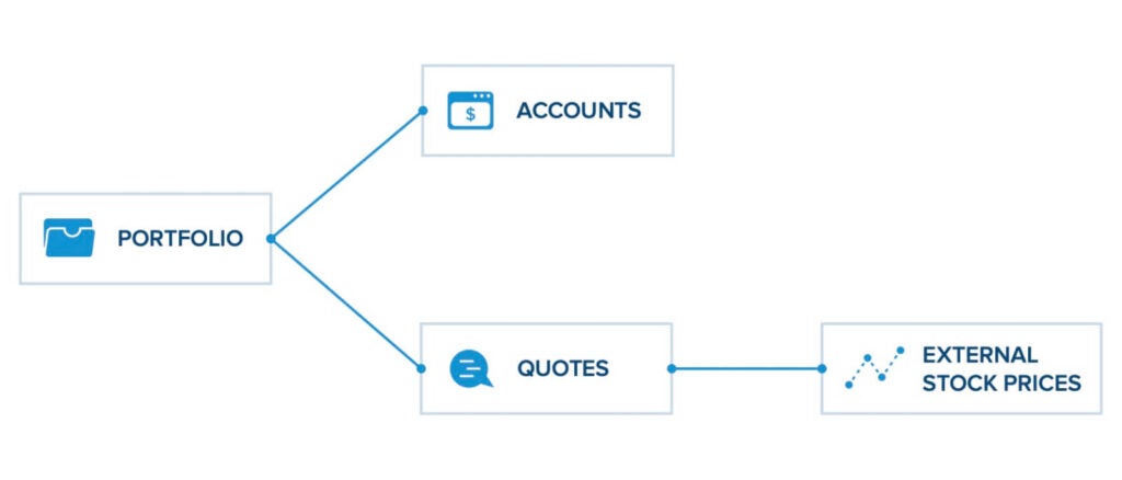 Diagram: Portfolio service with bidirectional arrows to Accounts and Quotes services, Quotes connecting to External Stock Prices