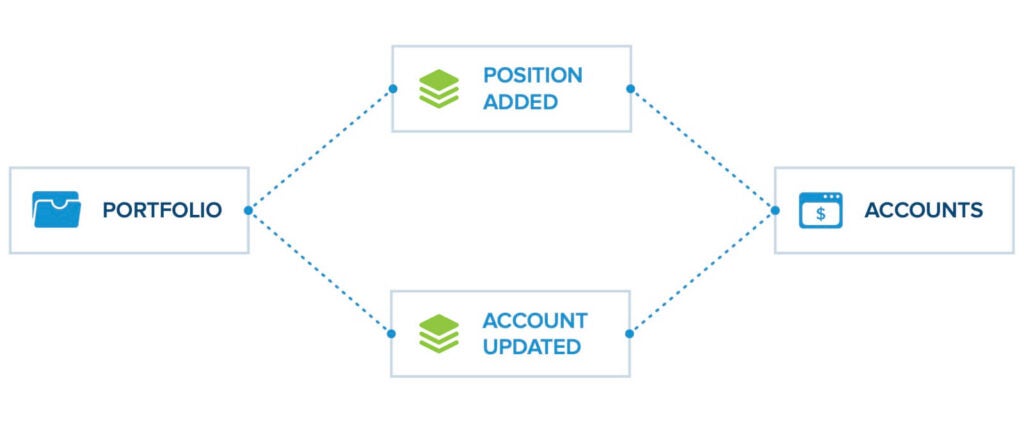 Diagram: Portfolio and Accounts services connected via Position Added and Account Updated event streams with dotted lines