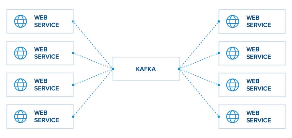 Diagram: Kafka hub with multiple Web Services connected on left and right sides