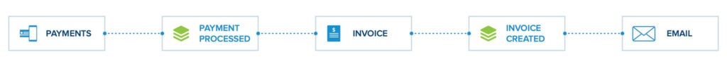 Diagram: Payments → Payment Processed → Invoice → Invoice Created → Email service chain