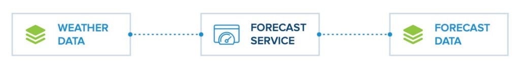 Diagram: Weather Data → Forecast Service → Forecast Data