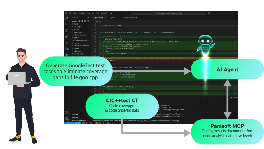 Graphic showing the data flow between a coverage engine, MCP server, and AI agent with a screenshot of C/C++test CT in the background.