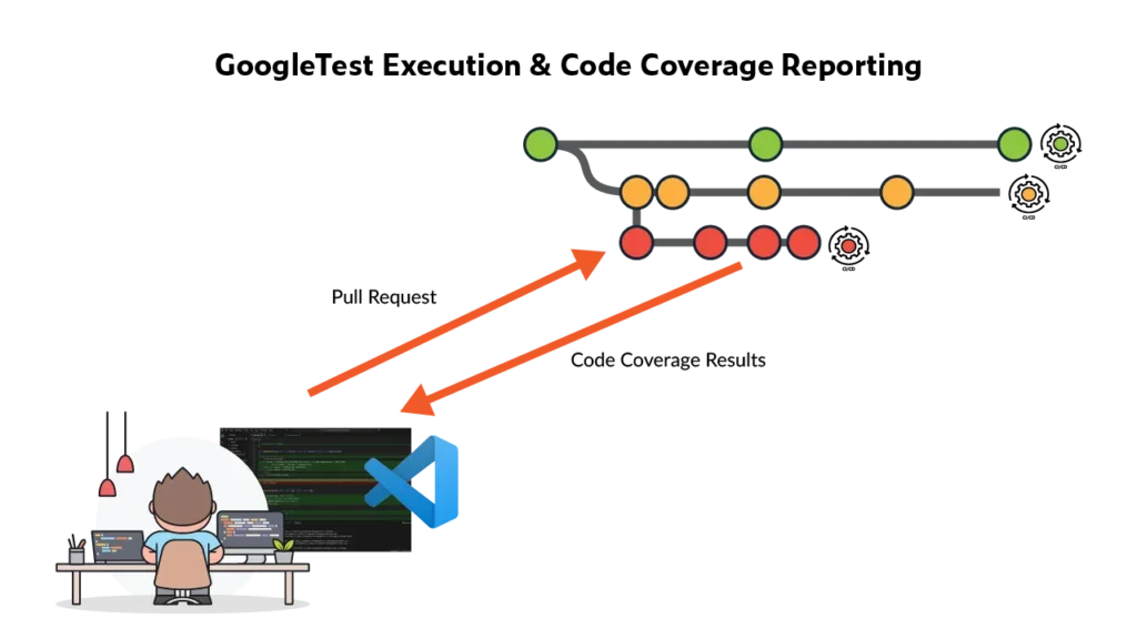 Graphic showing the flow of pull requests for GoogleTest unit test execution and code coverage results for reporting